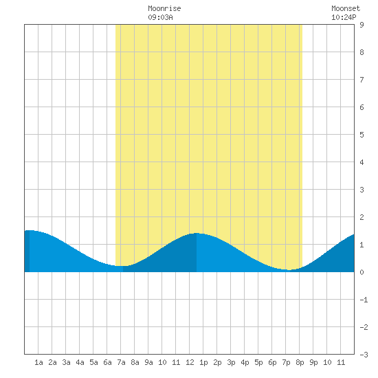 Sands Key tide chart for Thursday, July 20, 2023