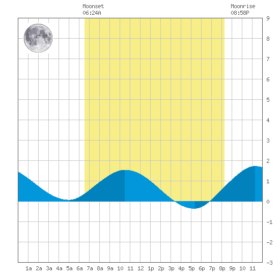 Sands Key tide chart for Monday, July 3, 2023