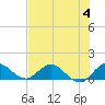 Sands Key tide chart for Tuesday, July 4, 2023