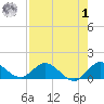 Sands Key tide chart for Tuesday, August 1, 2023