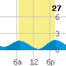 Sands Key tide chart for Sunday, August 27, 2023