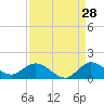 Sands Key tide chart for Monday, August 28, 2023