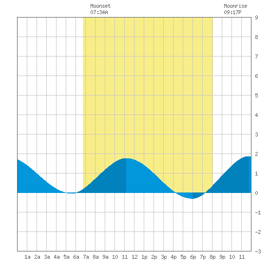Sands Key tide chart for Wednesday, August 2, 2023