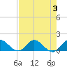 Sands Key tide chart for Thursday, August 3, 2023