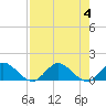 Sands Key tide chart for Friday, August 4, 2023
