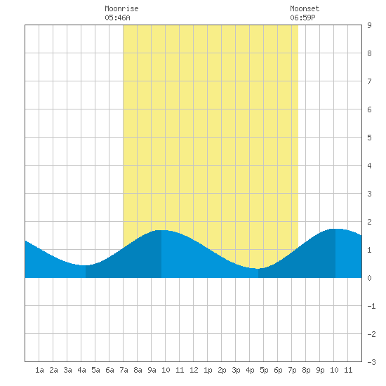 Sands Key tide chart for Wednesday, September 13, 2023
