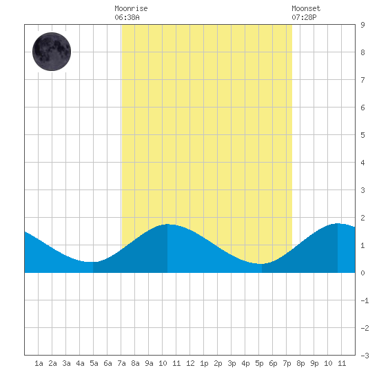Sands Key tide chart for Thursday, September 14, 2023