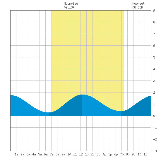 Sands Key tide chart for Sunday, September 17, 2023