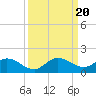 Sands Key tide chart for Wednesday, September 20, 2023