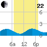 Sands Key tide chart for Friday, September 22, 2023