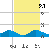 Sands Key tide chart for Saturday, September 23, 2023