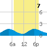 Sands Key tide chart for Thursday, September 7, 2023