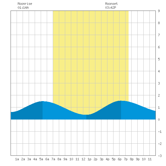 Sands Key tide chart for Friday, September 8, 2023