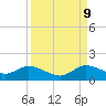 Sands Key tide chart for Saturday, September 9, 2023