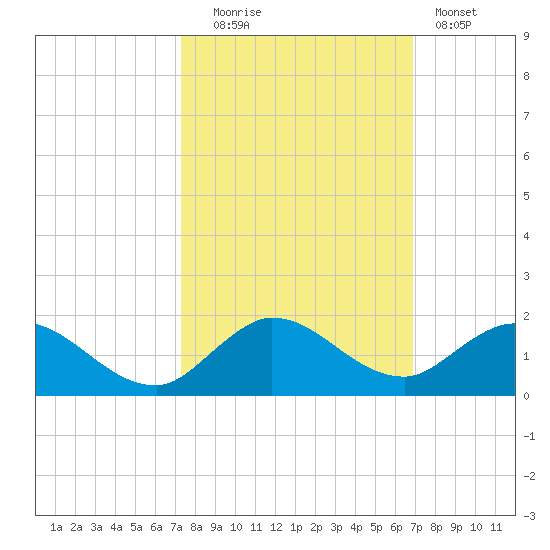 Sands Key tide chart for Monday, October 16, 2023