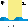 Sands Key tide chart for Saturday, October 21, 2023