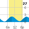 Sands Key tide chart for Friday, October 27, 2023