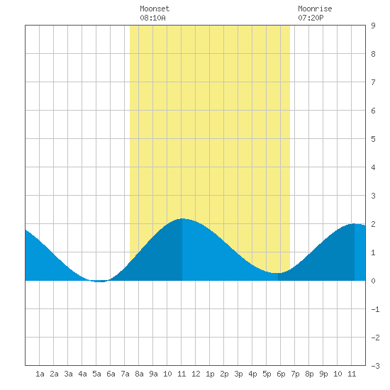 Sands Key tide chart for Sunday, October 29, 2023