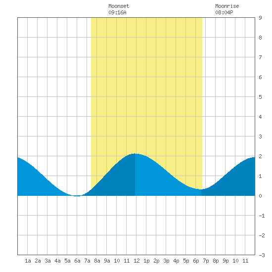Sands Key tide chart for Monday, October 30, 2023