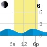 Sands Key tide chart for Friday, October 6, 2023