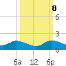 Sands Key tide chart for Sunday, October 8, 2023
