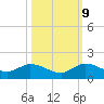 Sands Key tide chart for Monday, October 9, 2023