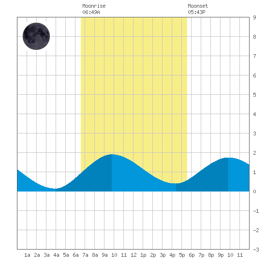 Sands Key tide chart for Monday, November 13, 2023