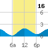 Sands Key tide chart for Thursday, November 16, 2023