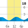 Sands Key tide chart for Saturday, November 18, 2023