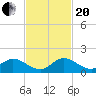 Sands Key tide chart for Monday, November 20, 2023