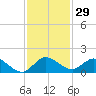 Sands Key tide chart for Wednesday, November 29, 2023