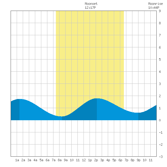 Sands Key tide chart for Thursday, November 2, 2023