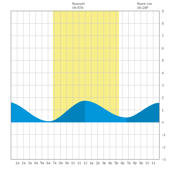Sands Key tide chart for Thursday, November 30, 2023