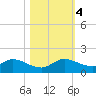 Sands Key tide chart for Saturday, November 4, 2023