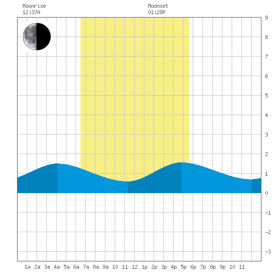 Sands Key tide chart for Sunday, November 5, 2023