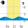Sands Key tide chart for Sunday, November 5, 2023