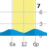 Sands Key tide chart for Tuesday, November 7, 2023