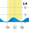 Sands Key tide chart for Thursday, December 14, 2023