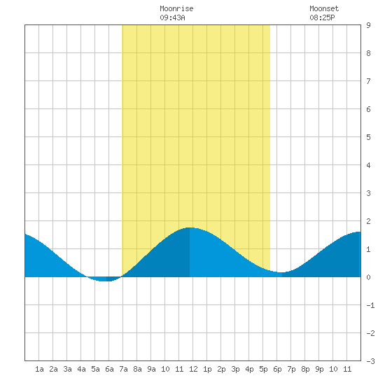 Sands Key tide chart for Friday, December 15, 2023