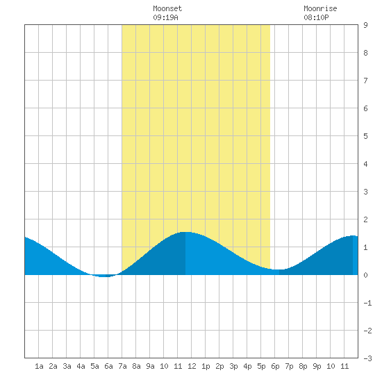 Sands Key tide chart for Friday, December 29, 2023