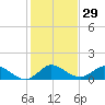 Sands Key tide chart for Friday, December 29, 2023
