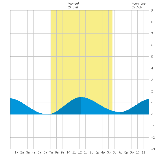 Sands Key tide chart for Saturday, December 30, 2023
