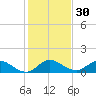 Sands Key tide chart for Saturday, December 30, 2023