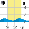 Sands Key tide chart for Tuesday, December 5, 2023
