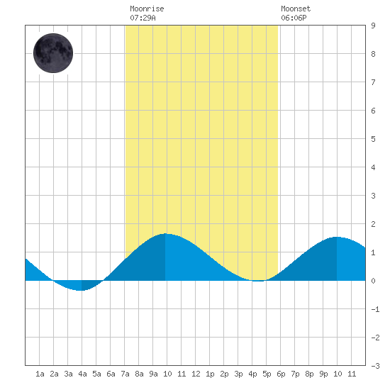 Sands Key tide chart for Thursday, January 11, 2024