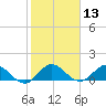 Sands Key tide chart for Saturday, January 13, 2024