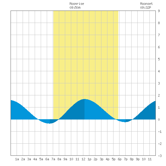 Sands Key tide chart for Sunday, January 14, 2024