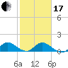 Sands Key tide chart for Wednesday, January 17, 2024