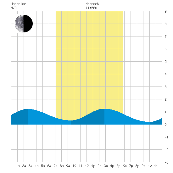 Sands Key tide chart for Wednesday, January 3, 2024