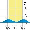 Sands Key tide chart for Sunday, January 7, 2024